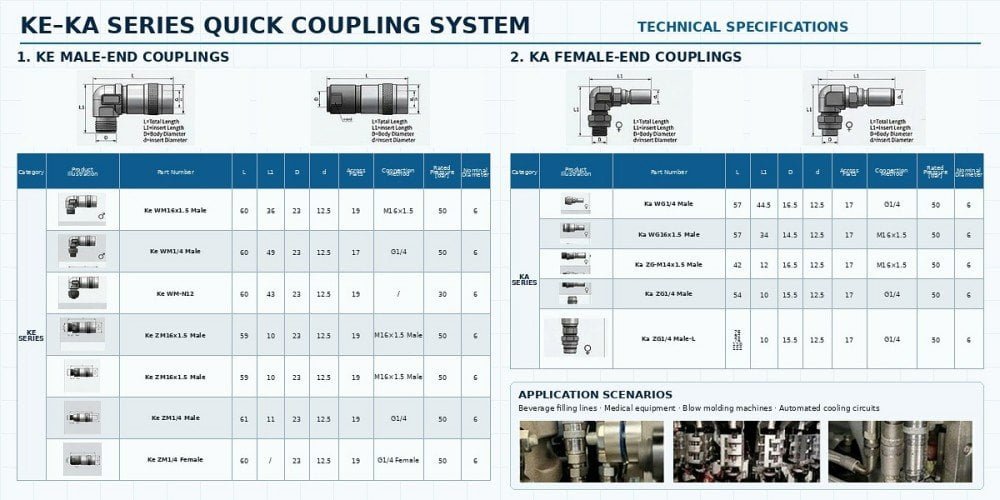 KⅡ quick-connector dimensional catalog supplied for rotary PET blow mold cooling reference
